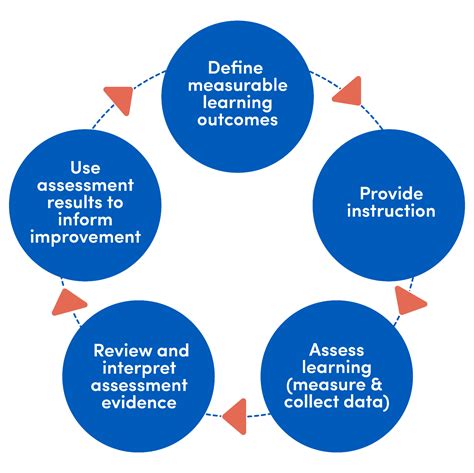 Methods And Tools Used In Evaluation Of Learning